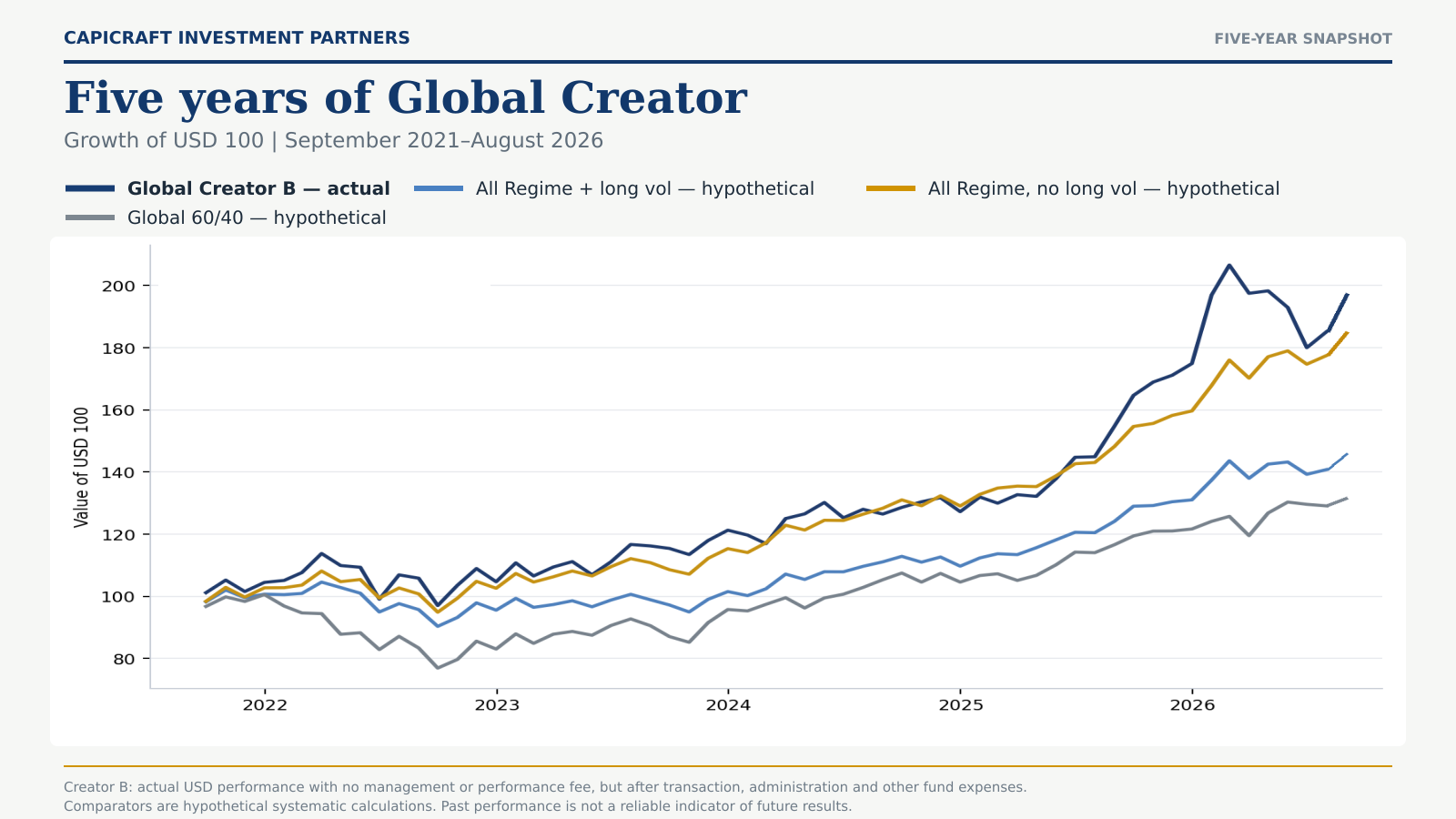 Growth of USD 100 from September 2021 to August 2026 for Global Creator B, two hypothetical All Regime models and global 60/40.